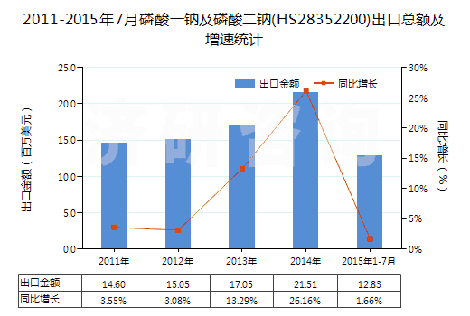 2011-2015年7月磷酸一鈉及磷酸二鈉(HS28352200)出口總額及增速統(tǒng)計(jì)